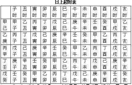 日上起時表|五鼠遁元:子時 辰時 酉時四柱八字學命理知識“五鼠遁元”日上起時。